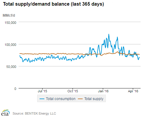 Natural gas supply