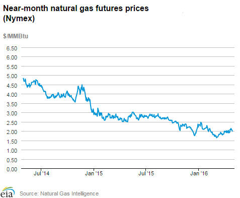 Natural gas futures prices