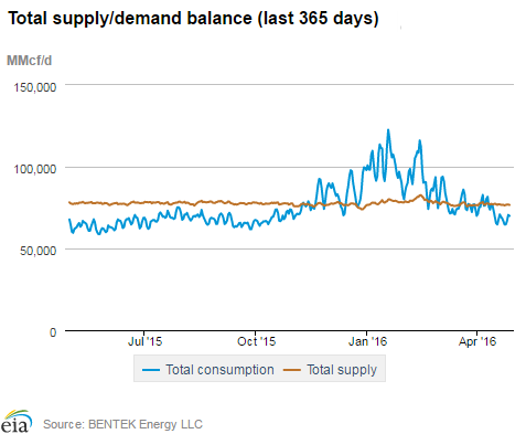 Natural gas supply