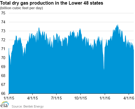 Total dry gas production in the Lower 48 states
