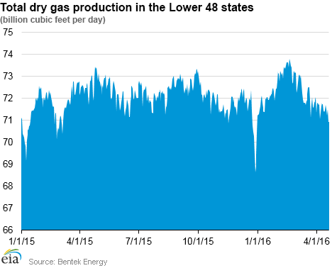 Click to enlarge Total dry gas production in the Lower 48 states