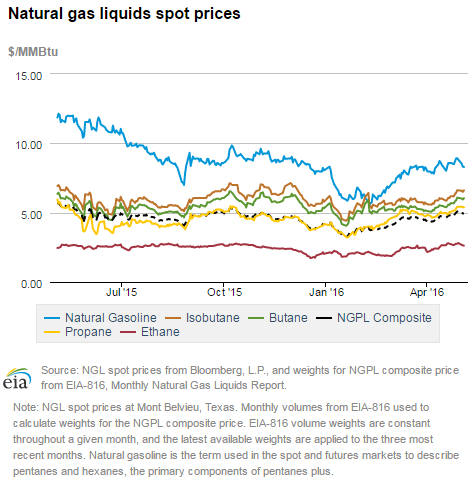 Natural gas liquids spot prices