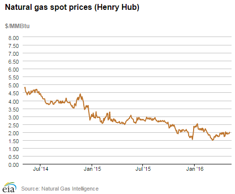 Natural gas spot prices