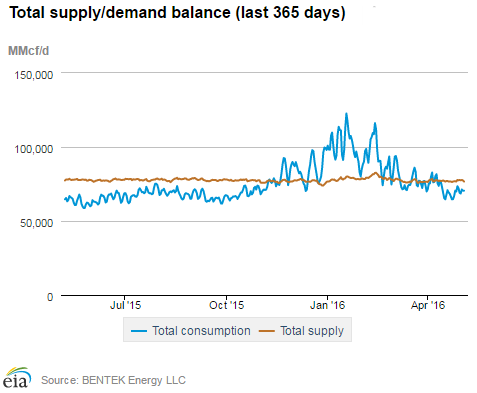 Natural gas supply