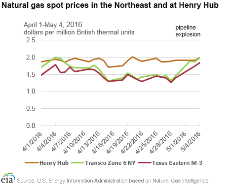 Natural gas spot prices in the Northeast and at Henry Hub