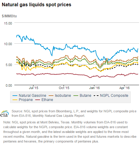 Natural gas liquids spot prices