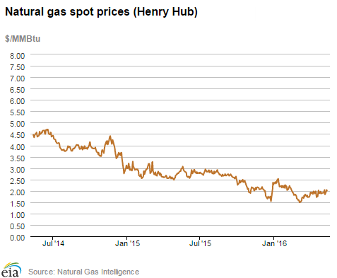 Natural gas spot prices