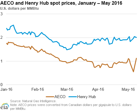 AECO and Henry Hub spot prices, January - May 2016