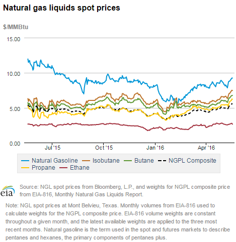 Natural gas liquids spot prices