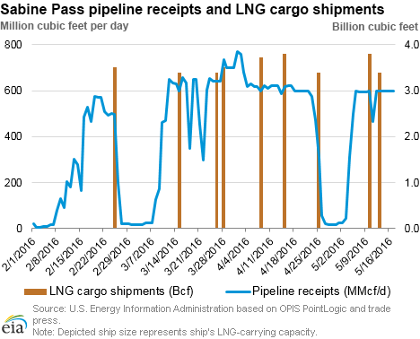 Sabine Pass pipeline deliveries and LNG cargo shipments