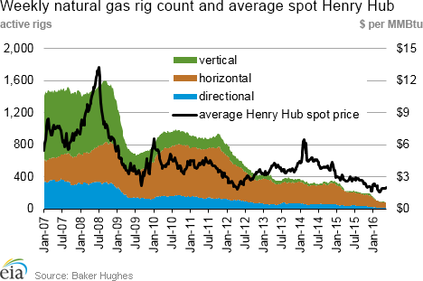 Weekly natural gas rig count and average Henry Hub