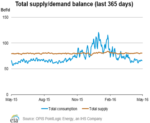 Natural gas supply