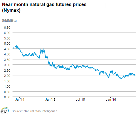 Natural gas futures prices