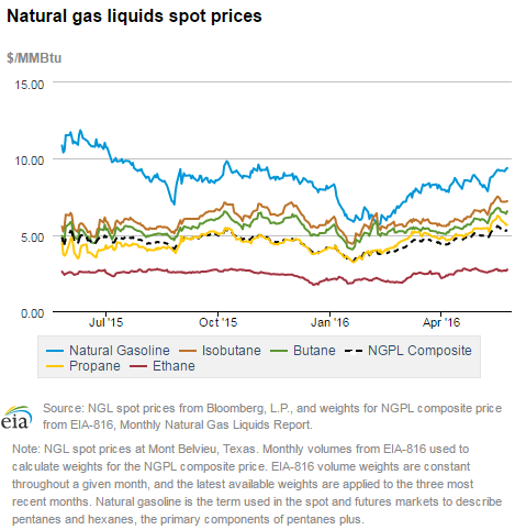 Natural gas liquids spot prices