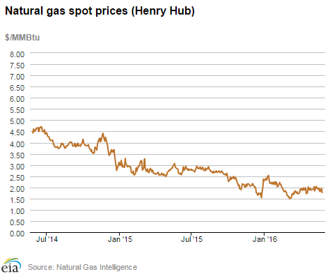 Natural gas spot prices