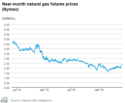 Natural gas futures prices