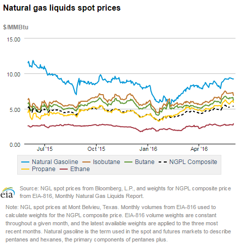 Natural gas liquids spot prices