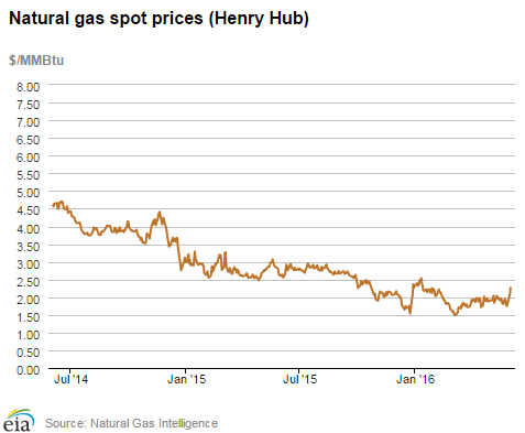 Natural gas spot prices