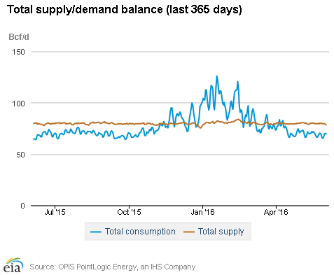 Natural gas supply