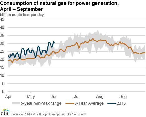 Consumption of natural gas for power generation, April – September
