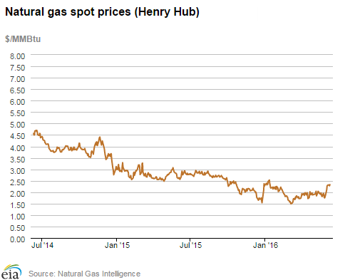 Natural gas spot prices