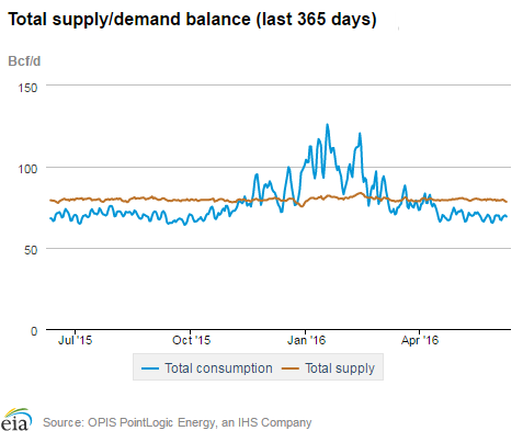 Natural gas supply