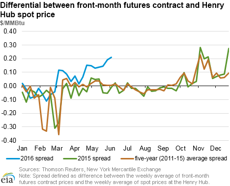 Differential between front-month futures contract and Henry Hub spot price
