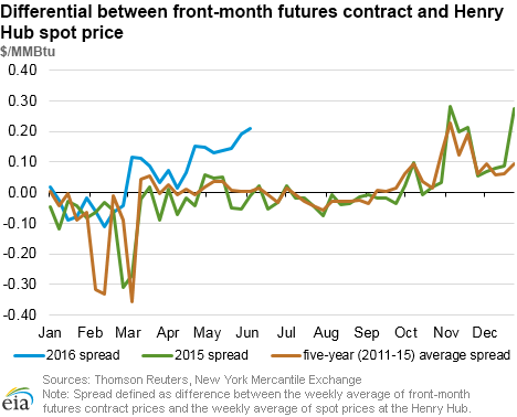 Differential between front-month futures contract and Henry Hub spot price
