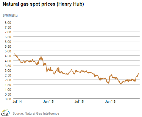 Natural gas spot prices