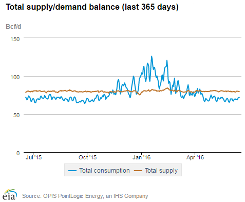 Natural gas supply