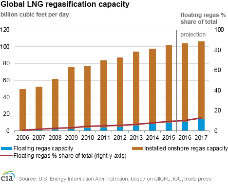 Global LNG regasification capacity