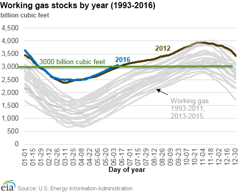 Working gas stocks by year (1993-2016)