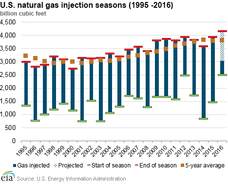 U.S. natural gas injection seacons (1995-2016)
