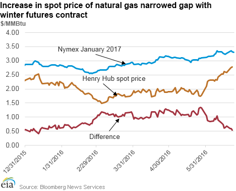 Increase in spot price of natural gas narrowed gap with winter futures contract)