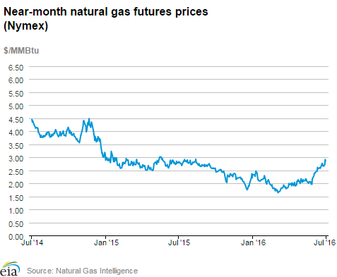 Natural gas futures prices