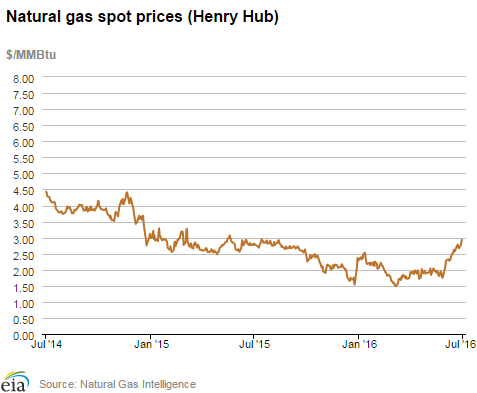 Natural gas spot prices