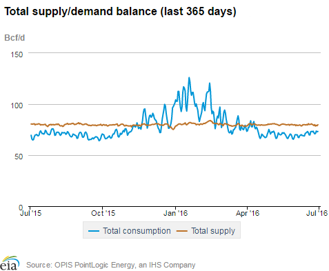 Natural gas supply