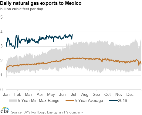 Daily natural gas exports to Mexico