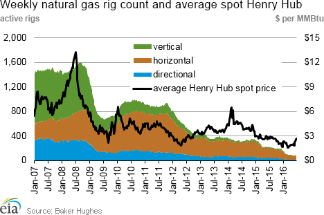 Weekly natural gas rig count and average Henry Hub