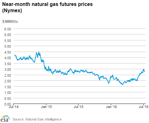 Natural gas futures prices