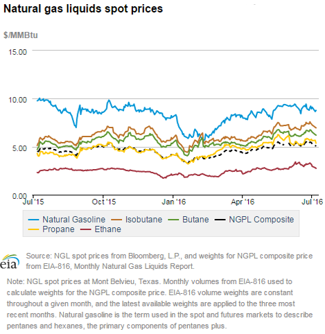 Natural gas liquids spot prices