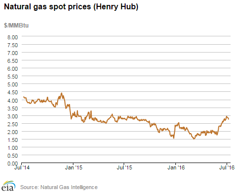 Natural gas spot prices