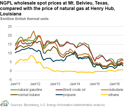 NGPL wholesale spot prices at Mt. Belvieu, Texas, compared with the price of natural gas at Henry Hub, Louisiana