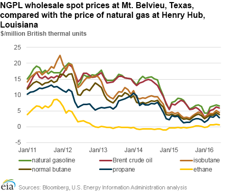 Historical Ethane Price Chart