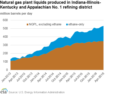 Natural gas plant liquids produced in Indiana-Illinois-Kentucky and Appalachian No. 1 refining district