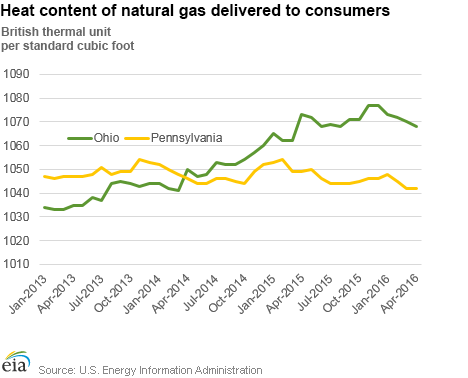 Heat content of natural gas delivered to consumers