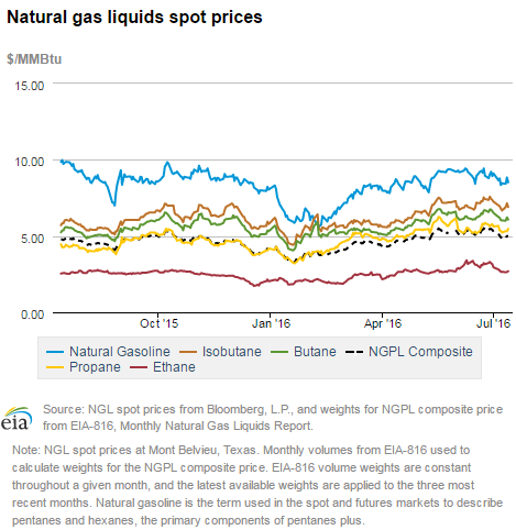 Natural gas liquids spot prices