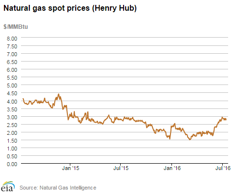 Natural gas spot prices