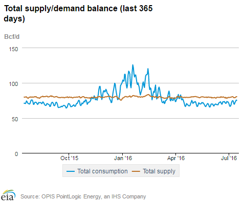 Natural gas supply