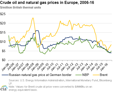 Uk Nbp Gas Price Chart